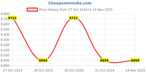 moglix.com Panasonic Pear 20W 4000K Cylindrical Suspended Mounted LED Luminaire, PDLM18204 panasonic Price History Graph from 27 Oct 2024 to 14 Nov 2025