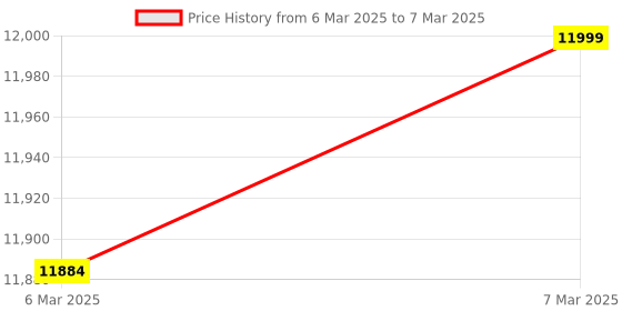 moglix.com Panasonic Shinrai 2MP Weatherproof IP Bullet CCTV Camera, PI-SPW201L panasonic Price History Graph from 6 Mar 2025 to 7 Mar 2025