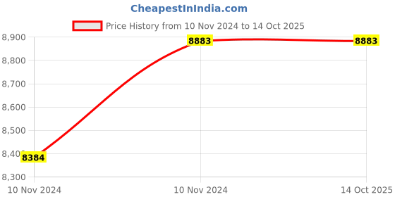 moglix.com Panasonic Slendo 35W 6000K Suspended Down Type Linear Light, PLHM01356 panasonic Price History Graph from 10 Nov 2024 to 13 Oct 2025