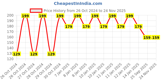 moglix.com Panasonic Spherical 12W Plastic Cool Day Light LED Bulb, PBUM01127 panasonic Price History Graph from 26 Oct 2024 to 24 Nov 2025