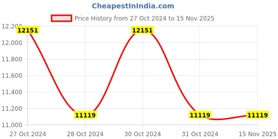 moglix.com Panasonic Spindle 32W 4000K Circuler Suspended Mounted LED Luminaire, PDLM20324 panasonic Price History Graph from 27 Oct 2024 to 15 Nov 2025
