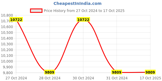 moglix.com Panasonic Spindle 32W 5700K Circuler Surface Mounted LED Luminaire, PDLM21328 panasonic Price History Graph from 27 Oct 2024 to 16 Oct 2025