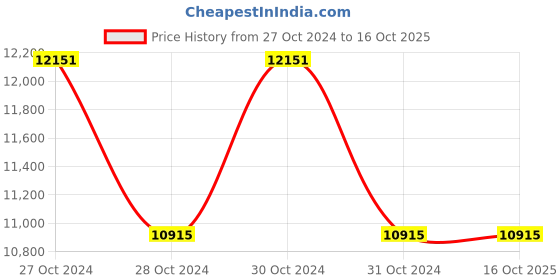 moglix.com Panasonic Spindle 32W 5700K Circuler Suspended Mounted LED Luminaire, PDLM20328 panasonic Price History Graph from 27 Oct 2024 to 16 Oct 2025