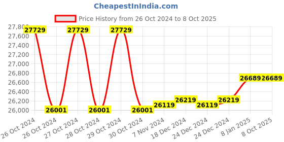 moglix.com Panasonic VL-SVN511SX Smart Phone Connect Video Door Phone panasonic Price History Graph from 26 Oct 2024 to 7 Oct 2025
