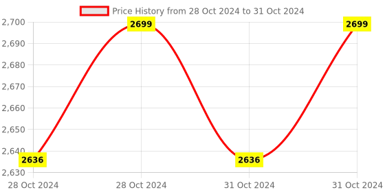moglix.com Panasonic Wi-Fi Smart Pan Tilt Dome Camera with 2 Way Talk, Motion Detection &a; Night Vision, PI-PNA2PWA panasonic Price History Graph from 28 Oct 2024 to 31 Oct 2024