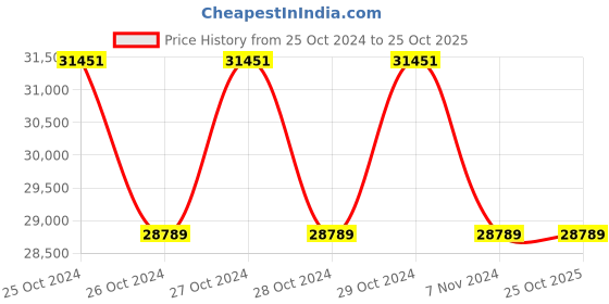 moglix.com Panasonic Xinia 120W 5700K Linear Highbay Light, PBYM08CD8 panasonic Price History Graph from 25 Oct 2024 to 24 Oct 2025