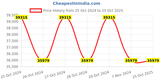 moglix.com Panasonic Xinia 150W 5700K Linear Highbay Light, PBYM08FG8 panasonic Price History Graph from 25 Oct 2024 to 25 Oct 2025