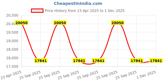 moglix.com Paradise 21x20x20inch Mild Steel Black Revolving Executive Chair with High Back, PME-5013 paradise Price History Graph from 23 Apr 2025 to 30 Nov 2025