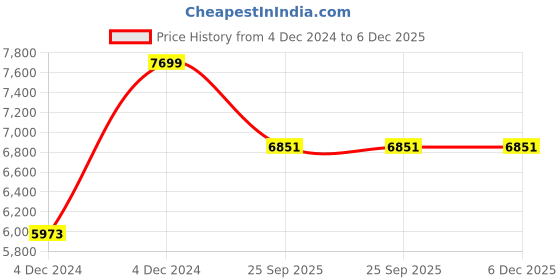 moglix.com Paradise 21x20x20inch Mild Steel Black Revolving Executive Chair with Medium Back, PME-5008 paradise Price History Graph from 4 Dec 2024 to 5 Dec 2025