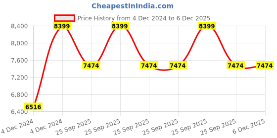 moglix.com Paradise 21x20x20inch Mild Steel Black Revolving Executive Chair with Medium Back, PME-5135 paradise Price History Graph from 4 Dec 2024 to 5 Dec 2025