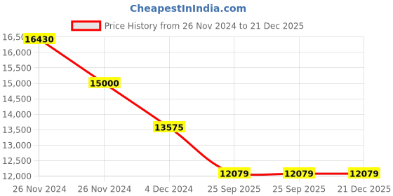moglix.com Paradise 53.3x53.3x50.8cm Mild Steel Beige Medium Back Visitor Chair, PVD-1911 paradise Price History Graph from 26 Nov 2024 to 21 Dec 2025