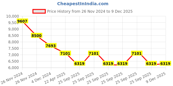 moglix.com Paradise 53.3x53.3x55.8cm Mild Steel Black High Back Revolving Chair, PME-5019 paradise Price History Graph from 26 Nov 2024 to 9 Dec 2025