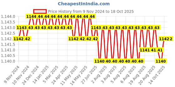 moglix.com Paramount 1 Sqmm 90m Black Single Core FRLF Multistrand PVC Insulated Unsheathed Industrial Cable, P0003 paramount Price History Graph from 9 Nov 2024 to 18 Oct 2025