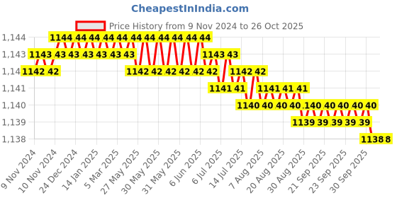moglix.com Paramount 1 Sqmm 90m Red Single Core FRLF Multistrand PVC Insulated Unsheathed Industrial Cable, P0002 paramount Price History Graph from 9 Nov 2024 to 26 Oct 2025
