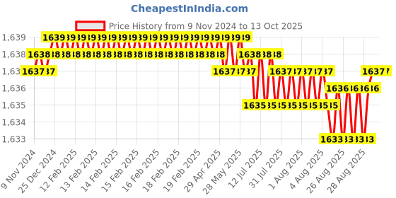 moglix.com Paramount 1.5 Sqmm 90m Red Single Core FRLF Multistrand PVC Insulated Unsheathed Industrial Cable, P0004 paramount Price History Graph from 9 Nov 2024 to 13 Oct 2025