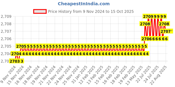 moglix.com Paramount 2.5 Sqmm 90m Red Single Core FRLF Multistrand PVC Insulated Unsheathed Industrial Cable, P0006 paramount Price History Graph from 9 Nov 2024 to 15 Oct 2025