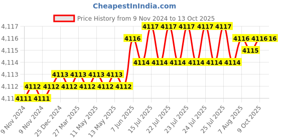 moglix.com Paramount 4 Sqmm 90m Red Single Core FRLF Multistrand PVC Insulated Unsheathed Industrial Cable, P0008 paramount Price History Graph from 9 Nov 2024 to 12 Oct 2025