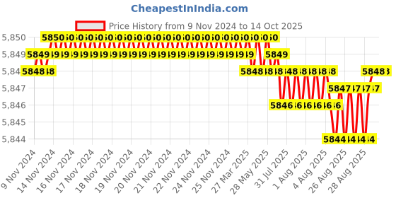 moglix.com Paramount 6 Sqmm 90m Red Single Core FRLF Multistrand PVC Insulated Unsheathed Industrial Cable, P00010 paramount Price History Graph from 9 Nov 2024 to 14 Oct 2025