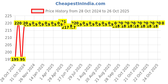 moglix.com Paras 2 Core Aluminium Blue &a; Red Flexible Twisted  Wire, 23/76_2460413, Length: 73 m paras Price History Graph from 28 Oct 2024 to 24 Oct 2025