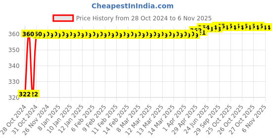 moglix.com Paras 2 Core Aluminium Blue &a; Red Flexible Twisted  Wire, 40/76_2460416, Length: 73 m paras Price History Graph from 28 Oct 2024 to 5 Nov 2025
