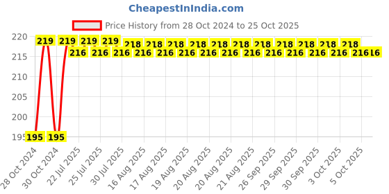 moglix.com Paras 2 Core Aluminium Blue &a; Yellow Flexible Twisted  Wire, 23/76_2460412, Length: 73 m paras Price History Graph from 28 Oct 2024 to 25 Oct 2025