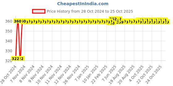 moglix.com Paras 2 Core Aluminium Blue &a; Yellow Flexible Twisted  Wire, 40/76_2460415, Length: 73 m paras Price History Graph from 28 Oct 2024 to 24 Oct 2025