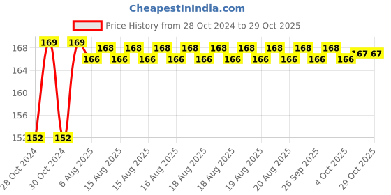 moglix.com Paras 2 Core Aluminium Red &a; Black Flexible Twisted  Wire, 14/76_2460407, Length: 73 m paras Price History Graph from 28 Oct 2024 to 28 Oct 2025