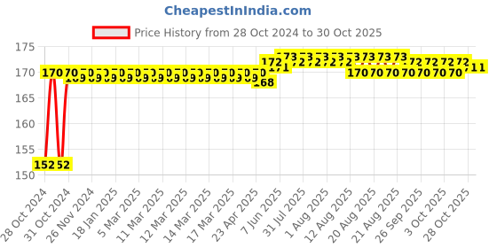 moglix.com Paras 2 Core Aluminium Red &a; Black Flexible Twisted  Wire, 14/76_2460411, Length: 73 m paras Price History Graph from 28 Oct 2024 to 28 Oct 2025