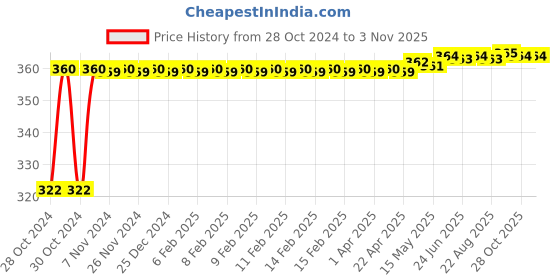 moglix.com Paras 2 Core Aluminium Red &a; Black Flexible Twisted  Wire, 40/76_2460413, Length: 73 m paras Price History Graph from 28 Oct 2024 to 1 Nov 2025