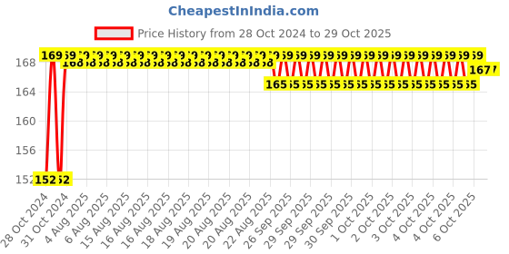 moglix.com Paras 2 Core Aluminium Red &a; Yellow Flexible Twisted  Wire, 14/76_2460408, Length: 73 m paras Price History Graph from 28 Oct 2024 to 29 Oct 2025