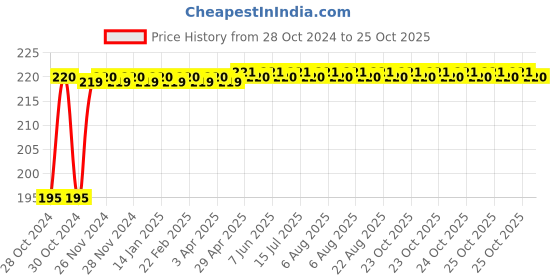 moglix.com Paras 2 Core Aluminium Red &a; Yellow Flexible Twisted  Wire, 23/76_2460411, Length: 73 m paras Price History Graph from 28 Oct 2024 to 25 Oct 2025