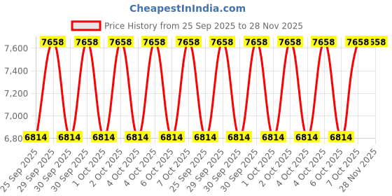 moglix.com Paras GR 7 UT HO 60lph Stainless Steel Hand Operated Cream Separator Machine paras Price History Graph from 25 Sep 2025 to 28 Nov 2025