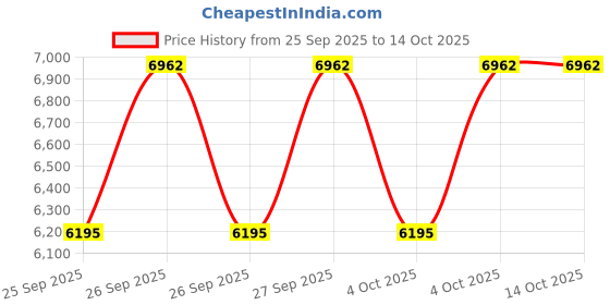 moglix.com Paras Stainless Steel 202 Manual Paneer Press Machine with 1 Year Warranty, Capacity: 6kg/15 min paras Price History Graph from 25 Sep 2025 to 14 Oct 2025