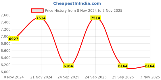 moglix.com Parin Clario Breathable Mesh Grey &a; Black Medium Back Ergonomic Chair, PC 900 parin Price History Graph from 8 Nov 2024 to 2 Nov 2025