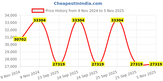 moglix.com Parin Expediency Breathable Mesh Black High Back Ergonomic Chair, OC C02-1 parin Price History Graph from 9 Nov 2024 to 4 Nov 2025