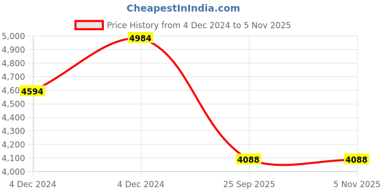moglix.com Parin Kandy Fabric Grey &a; Black Medium Back Ergonomic Chair, PC 912 parin Price History Graph from 4 Dec 2024 to 4 Nov 2025