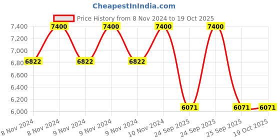 moglix.com Parin Monte Breathable Mesh Black Medium Back Ergonomic Chair, PC 924 parin Price History Graph from 8 Nov 2024 to 18 Oct 2025