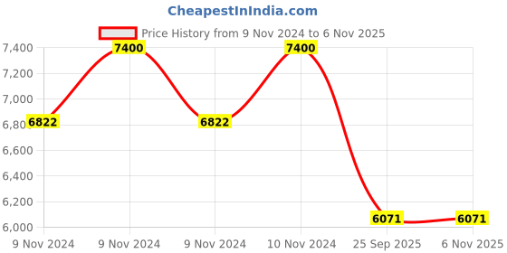 moglix.com Parin Monte Breathable Mesh Blue Medium Back Ergonomic Chair, PC 924 parin Price History Graph from 9 Nov 2024 to 6 Nov 2025