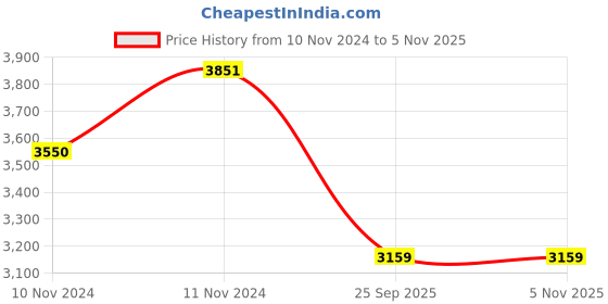 moglix.com Parin New Desire Breathable Mesh Black Medium Back Ergonomic Chair, PC 898 parin Price History Graph from 10 Nov 2024 to 4 Nov 2025