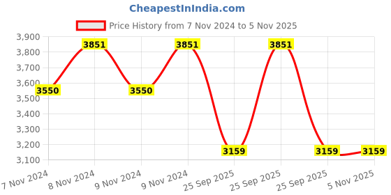 moglix.com Parin New Desire Fabric Grey &a; Black Medium Back Ergonomic Chair, PC 898 parin Price History Graph from 7 Nov 2024 to 5 Nov 2025