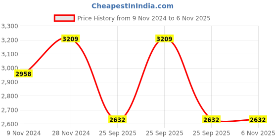 moglix.com Parin Opera Breathable Mesh Grey &a; Black Medium Back Ergonomic Chair, PC 896 parin Price History Graph from 9 Nov 2024 to 5 Nov 2025