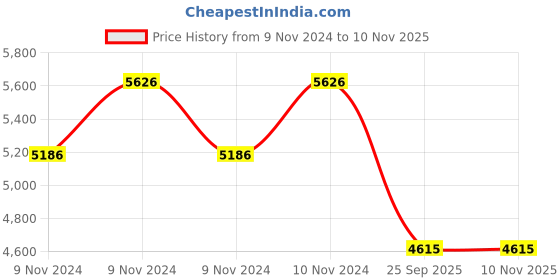 moglix.com Parin Treviso Breathable Mesh Black Medium Back Ergonomic Chair, PC 925 parin Price History Graph from 9 Nov 2024 to 9 Nov 2025
