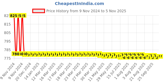 moglix.com Parryware 1/2 inch Brass Silver Quarter Turn Concealed Body, G5052A1 parryware Price History Graph from 9 Nov 2024 to 3 Nov 2025