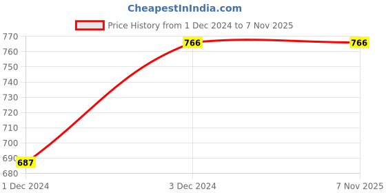 moglix.com Parryware 15mm Activa Quarter Single Lever Concealed Diverter Upper Trim Only, G5350A1 parryware Price History Graph from 1 Dec 2024 to 7 Nov 2025