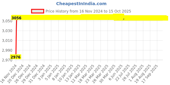 moglix.com Parryware 15mm Activa Quarter Single Lever High Neck Basin Mixer, G5363A1 parryware Price History Graph from 16 Nov 2024 to 14 Oct 2025