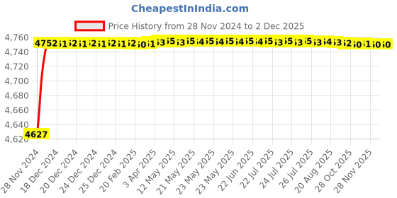 moglix.com Parryware 15mm Activa Quarter Single Lever Table Mounted Sink Mixer, G5349A1 parryware Price History Graph from 28 Nov 2024 to 30 Nov 2025