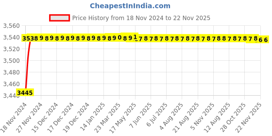 moglix.com Parryware 15mm Activa Quarter Single Lever Tall Basin Mixer, G5346A1 parryware Price History Graph from 18 Nov 2024 to 22 Nov 2025