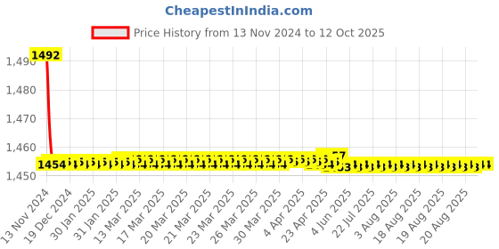moglix.com Parryware 15mm Activa Quarter Single Lever Two Angle Valve, G5343A1 parryware Price History Graph from 13 Nov 2024 to 11 Oct 2025