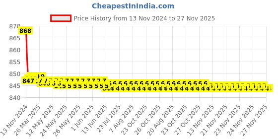 moglix.com Parryware 15mm Uno Quarter Single Lever Angle Valve, T5007A1 parryware Price History Graph from 13 Nov 2024 to 26 Nov 2025
