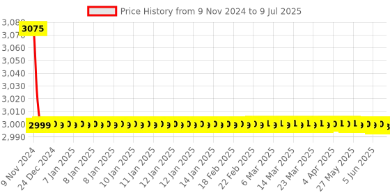 moglix.com Parryware 15mm Uno Quarter Single Lever Basin Mixer, T5065A1 parryware Price History Graph from 9 Nov 2024 to 9 Jul 2025